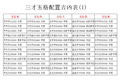 三才局|姓名三才局之運勢吉凶對照表，姓名三才配置吉凶